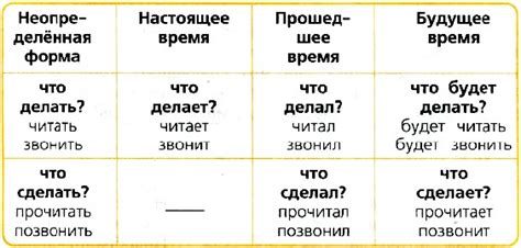 Изменение глаголов в настоящем времени