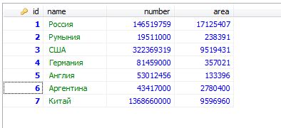 Изменение и удаление данных в таблице