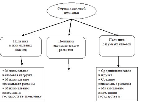 Изменение налоговой политики