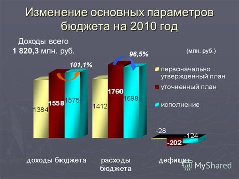 Изменение основных параметров