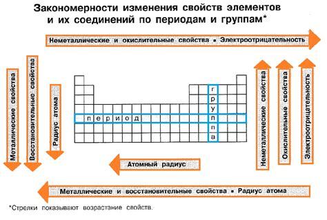 Изменение свойств