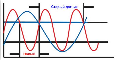 Изменение силы отклика