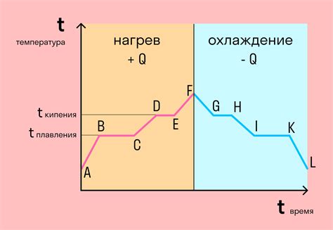 Изменение энергетического состояния вещества при переходе между состояниями