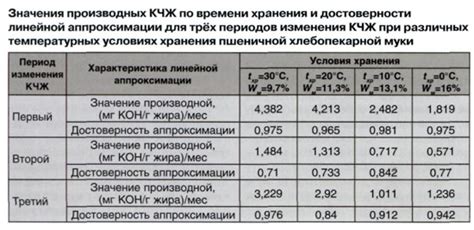 Изменения муки при длительном хранении