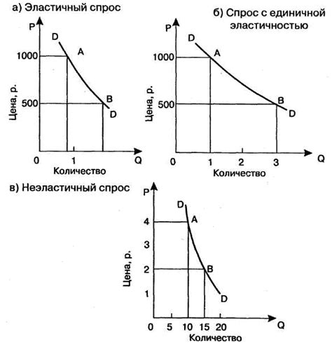 Измерение величины спроса