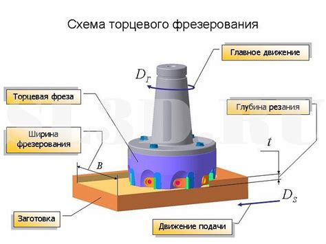 Измерение диаметра фрезы: современные техники и инструменты