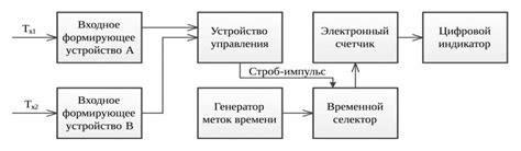 Измерение периода по длительности