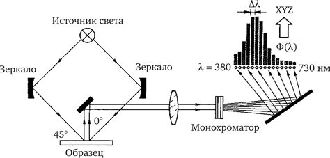 Измерение цвета с помощью фотоаппарата