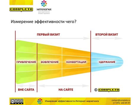 Измерение эффективности рекламы