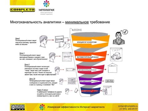 Измерение эффективности рекламы на ТикТок