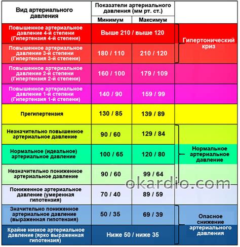 Измерьте пульс и артериальное давление