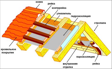 Изоляция и гидроизоляция для двухскатной крыши