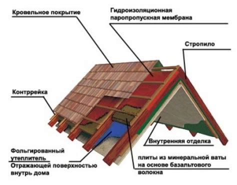 Изоляция и утепление мансардной крыши