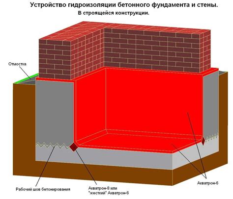 Изоляция стен и пола подвала от сырости