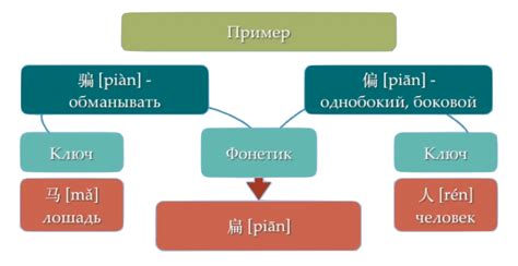 Изучение графем