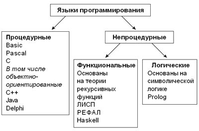 Изучение основных языков программирования