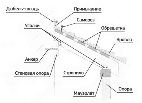 Изучение различных материалов для навеса