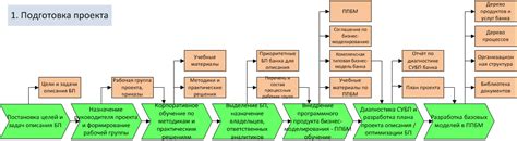 Изучение требований для постройки фабрик