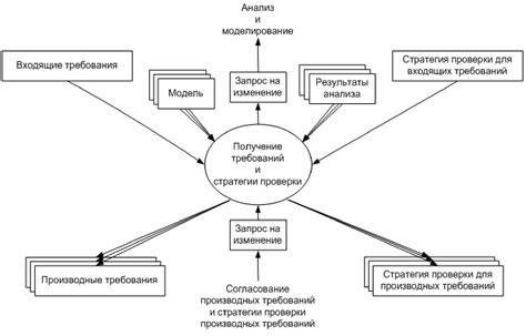 Изучение требований и препятствий