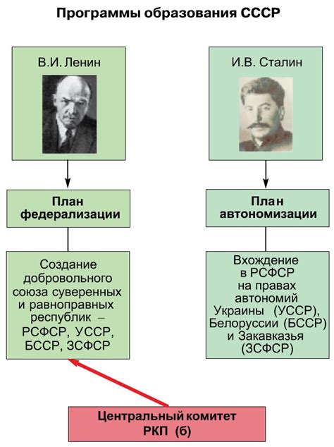 Изучение требований к созданию ассоциации