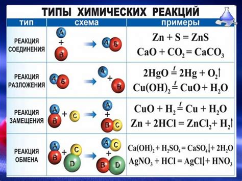 Изучение химических реакций и формул