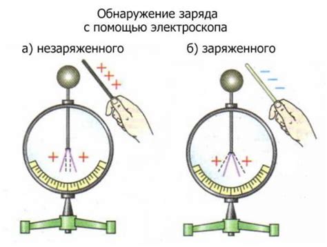Изучение электрического заряда с помощью электроскопа
