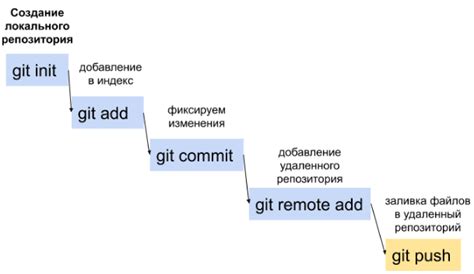 Изучите основные команды для создания