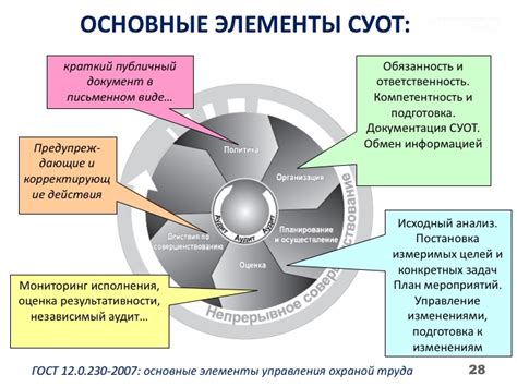 Изучите основные элементы управления