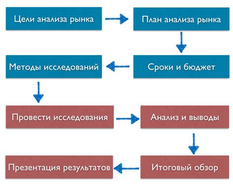 Изучить рынок и конкурентов