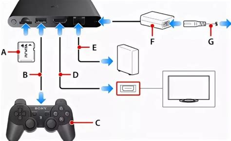 Иллюстрированная схема подключения к PlayStation