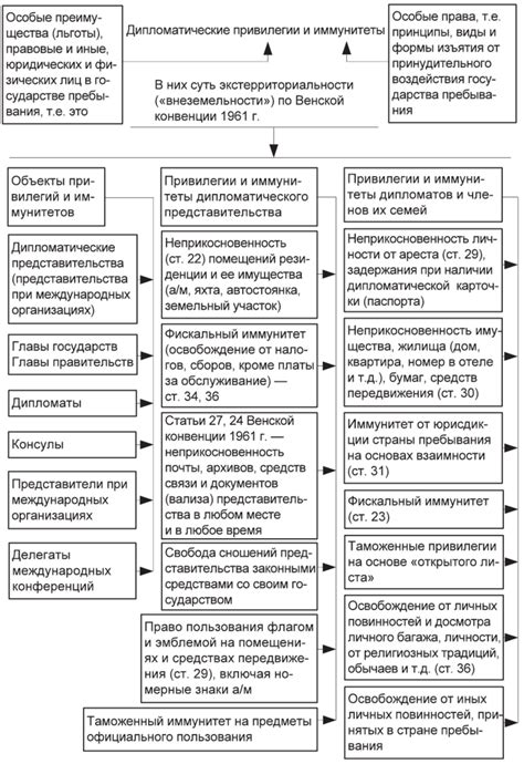 Иммунитет и привилегии