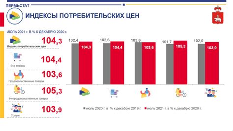 Индексы потребительских цен