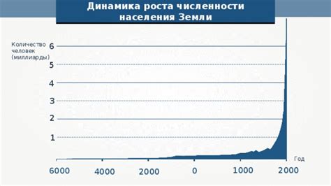 Индексы роста населения