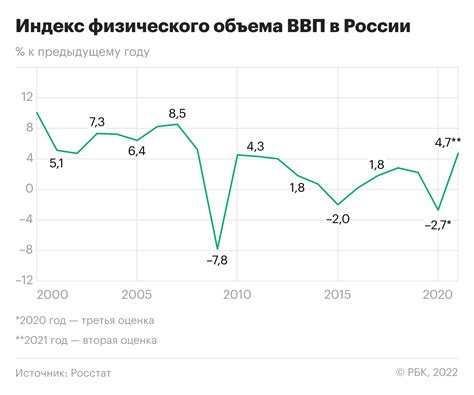 Индекс физического объема и экономический рост