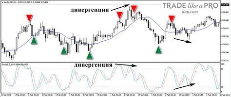 Индикаторы и осцилляторы: как использовать для анализа графика