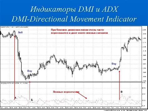 Индикаторы ADX и DI. Определение и особенности