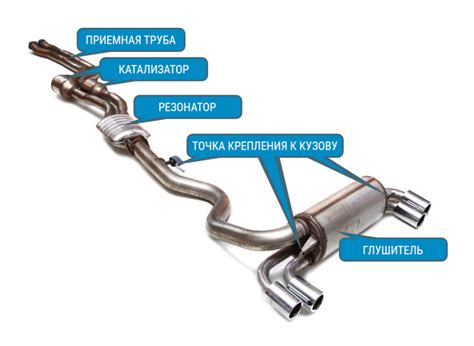 Инспекция системы выхлопа