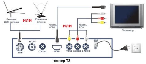 Инструкция для подключения телевидения Ростелеком