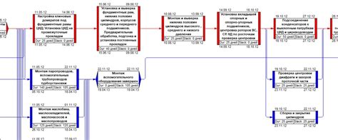 Инструкция по построению сетевого графика проекта