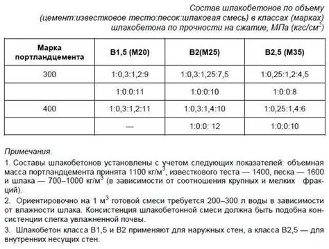 Инструкция по приготовлению раствора для кладки шлакоблока