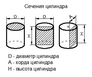 Инструкция по созданию сечения цилиндра