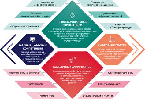 Инструменты управления