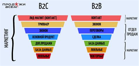 Интеграция воронки продаж с CRM-системой