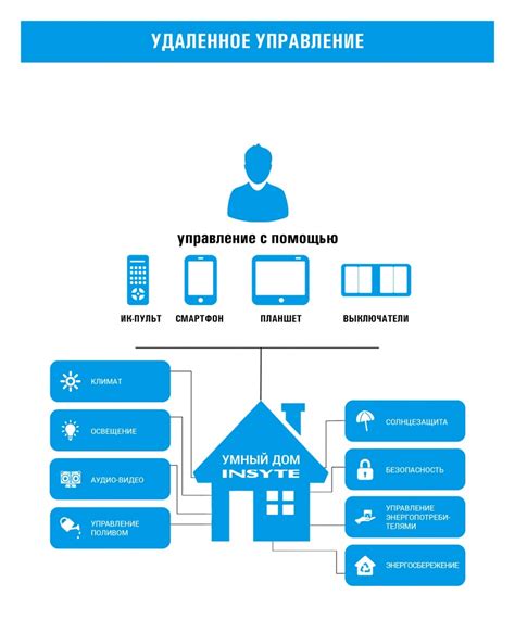 Интеграция и управление умным домом