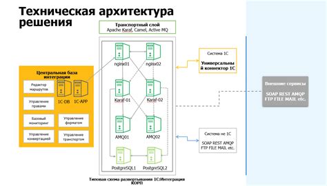 Интеграция с АМО