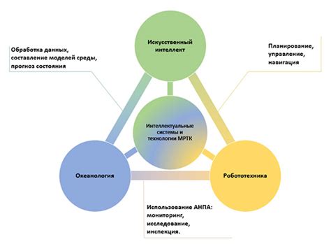 Интеллектуальные системы автоматизации работы организаций