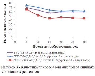 Интенсивность пенообразования