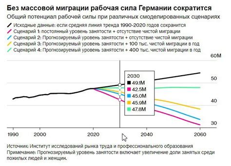 Интенсивный рост городской экономики и приток рабочей силы в города