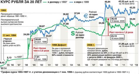 Инфляция и изменение курса валюты