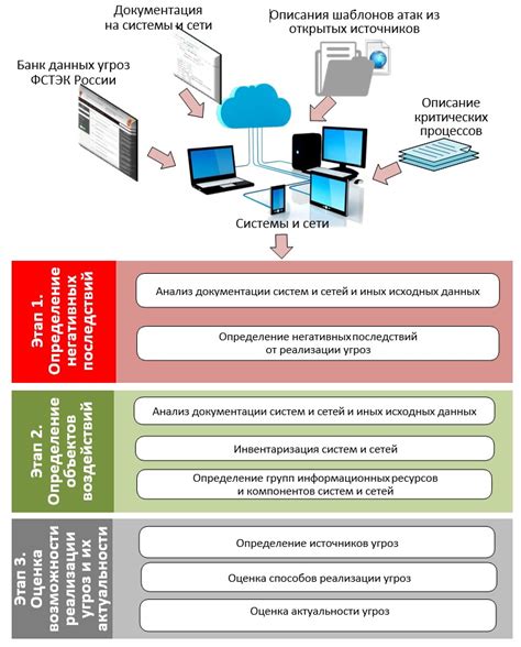 Информационные ресурсы для оценки безопасности